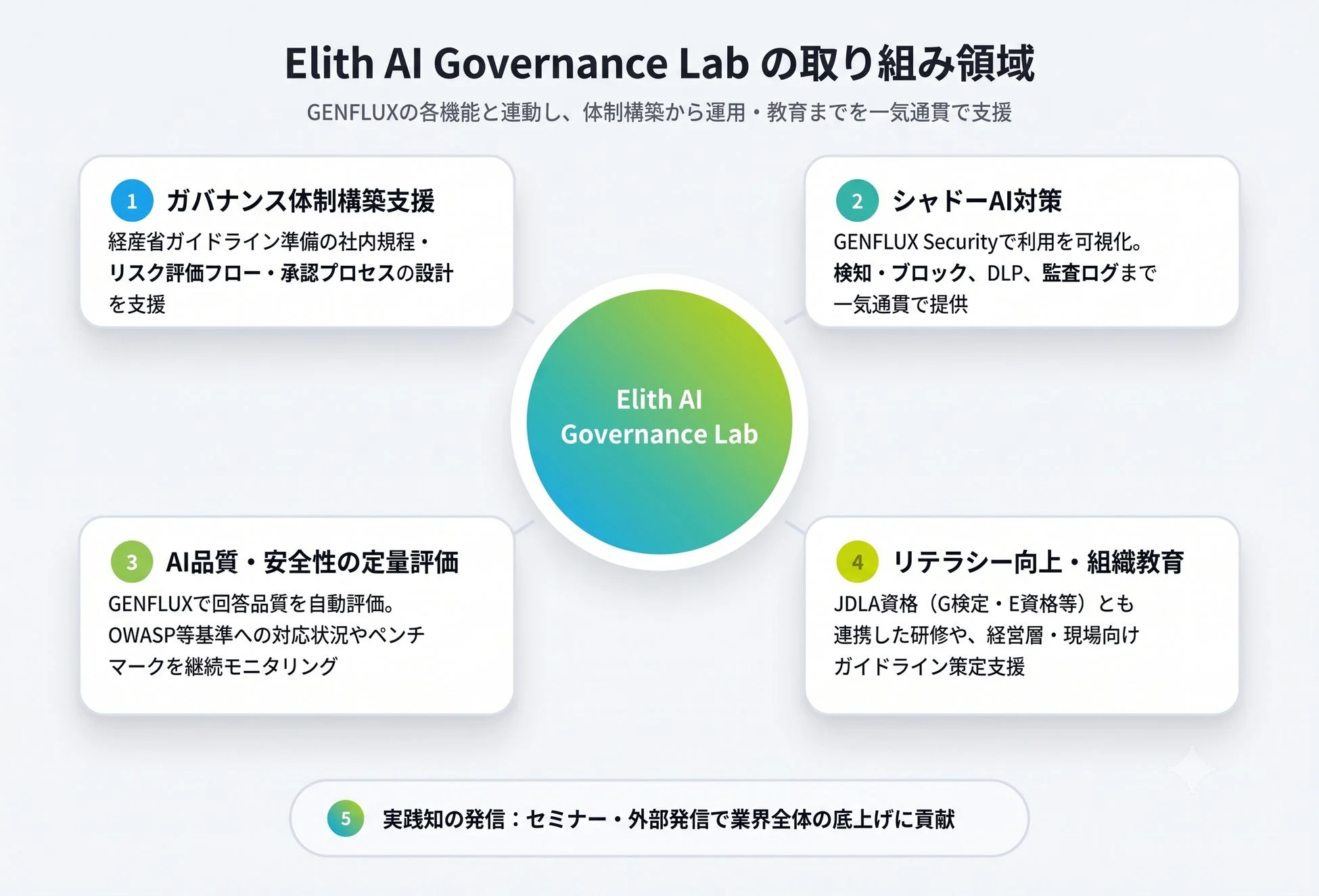 Elith AI Governance Lab の取り組み領域