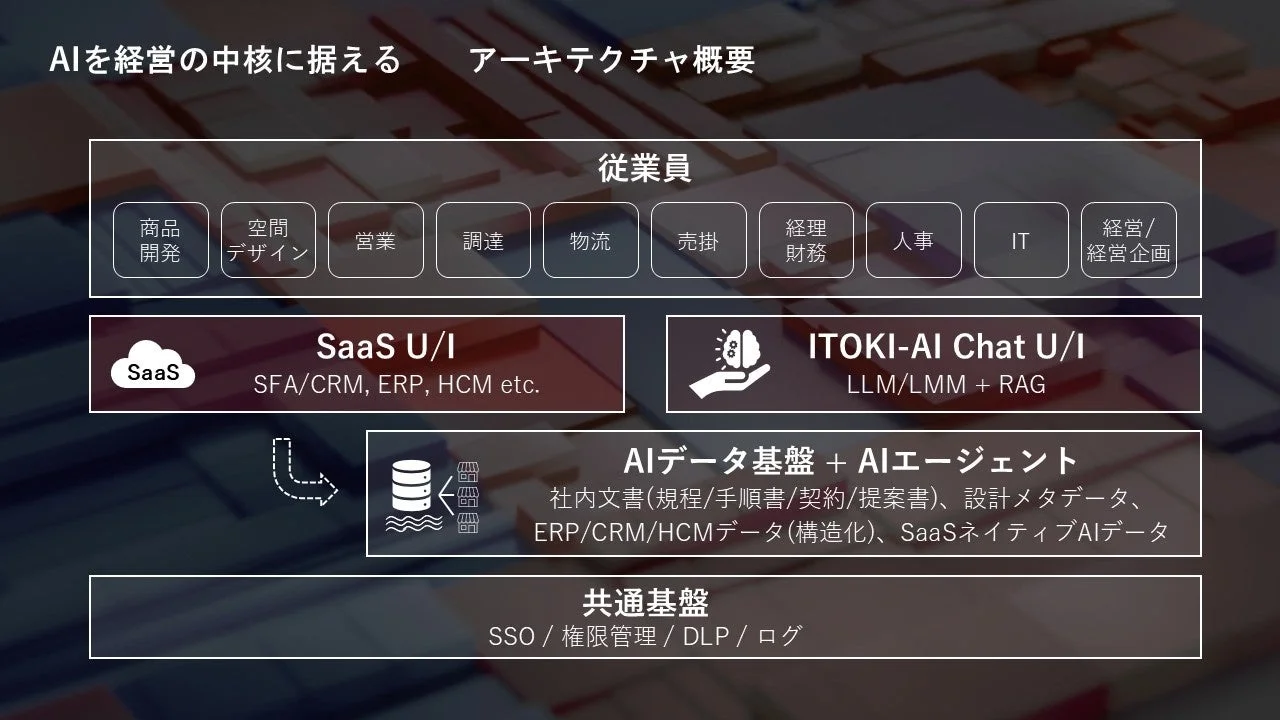 AIを経営の中核に据える アーキテクチャ概要