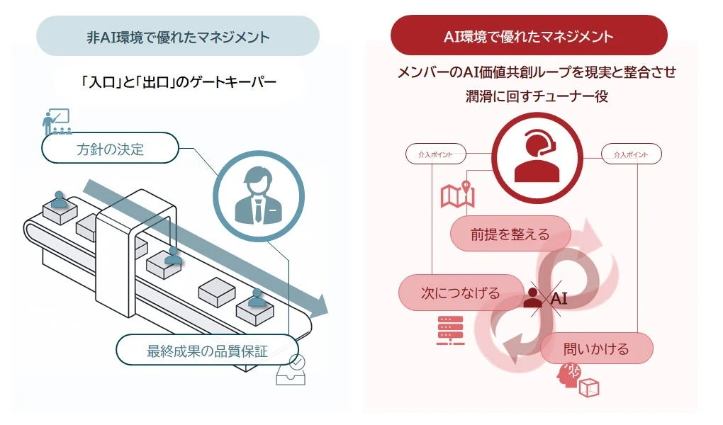 AI環境と非AI環境におけるマネジメントの役割