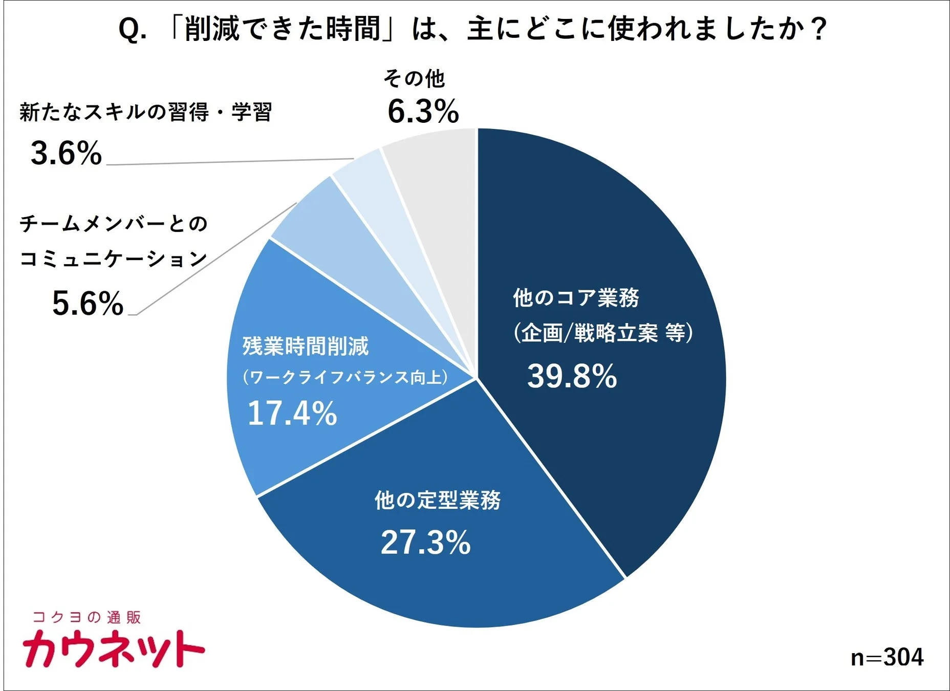 削減できた時間の使い道に関するアンケート結果を示す円グラフ