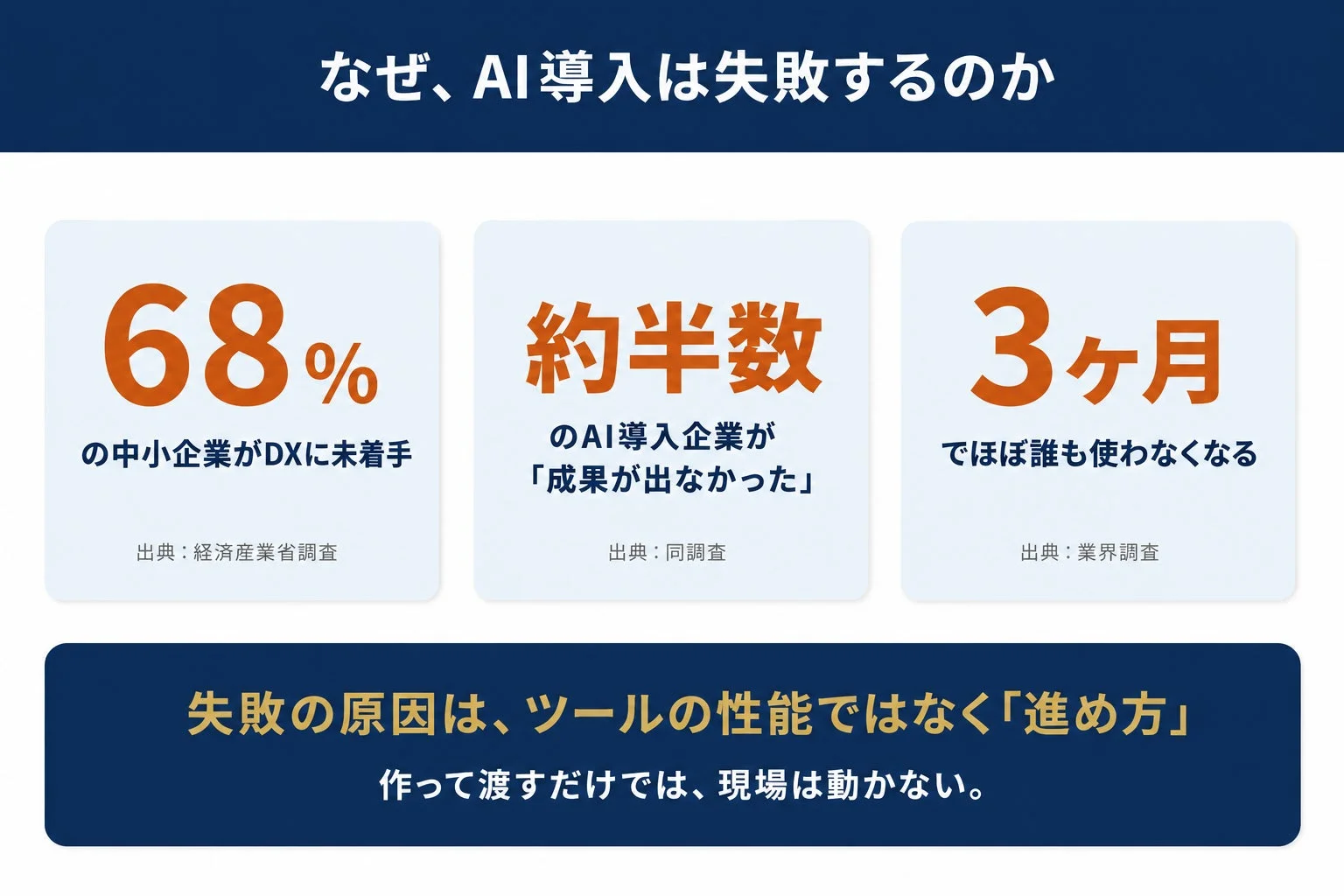 AI導入が失敗する理由を解説するスライド
