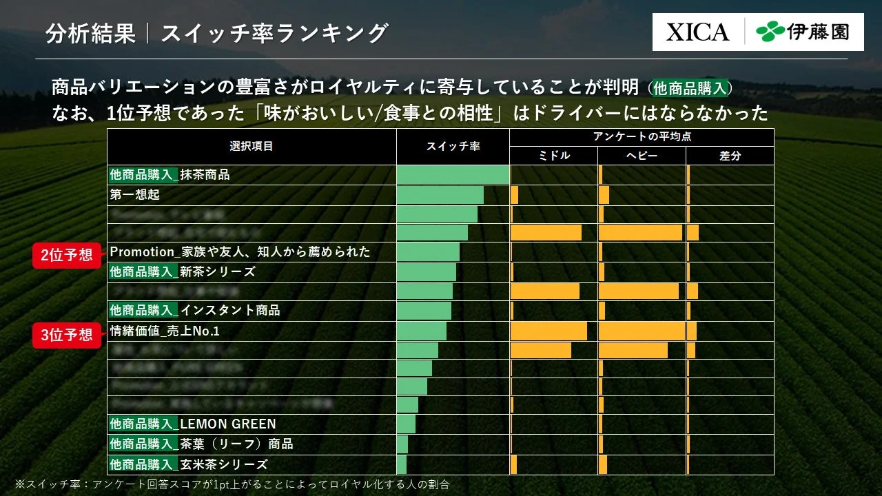 分析結果 | スイッチ率ランキング