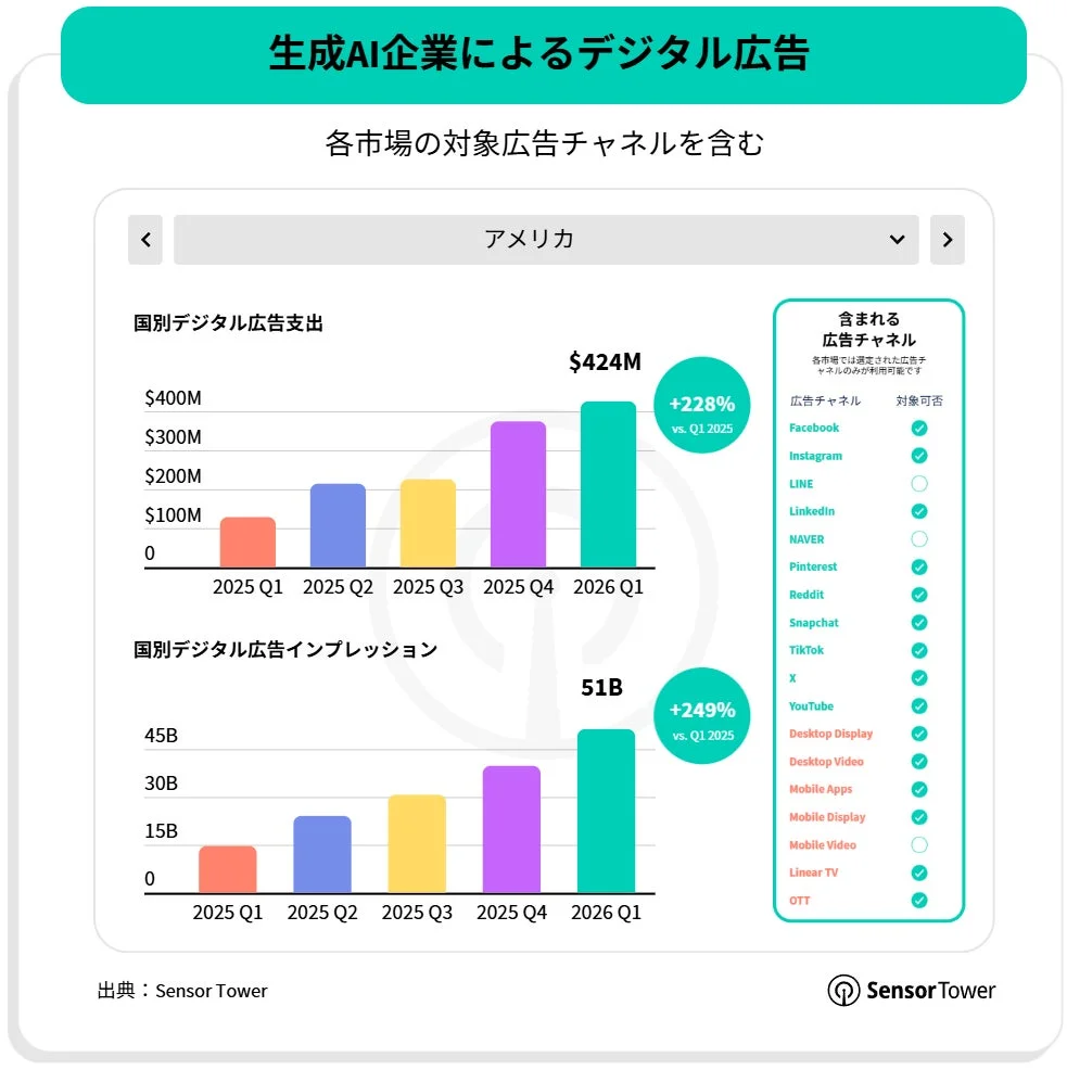 生成AI企業によるデジタル広告支出