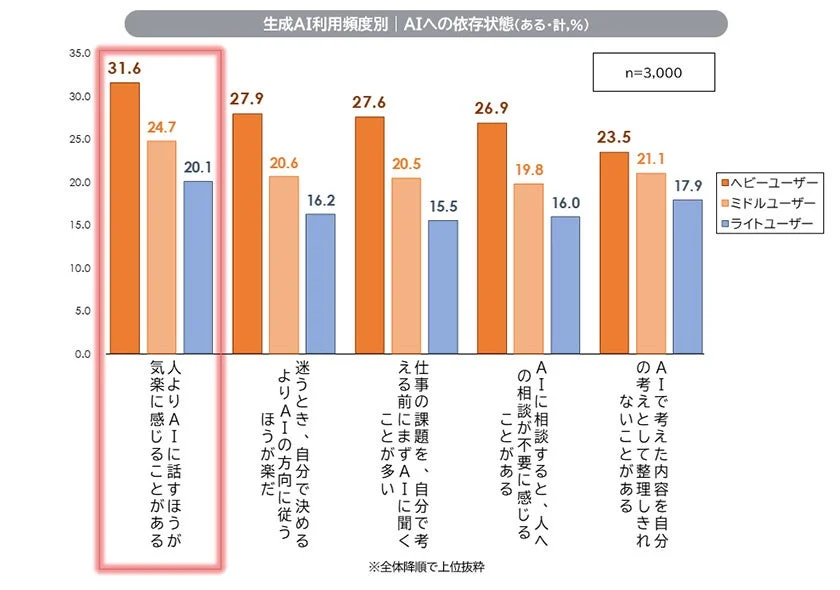 AIへの依存状態