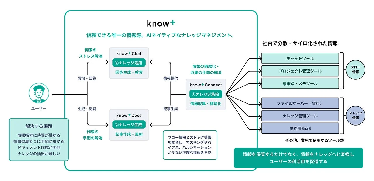 Know+のナレッジマネジメント概念図