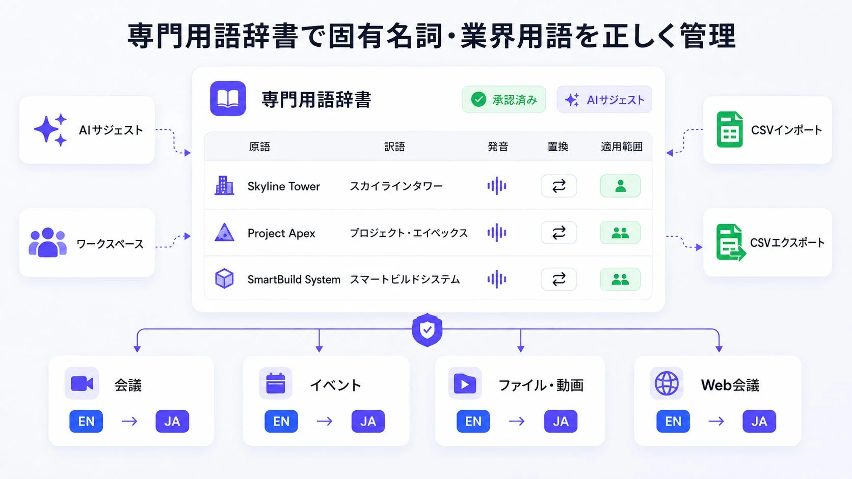 専門用語辞書管理画面