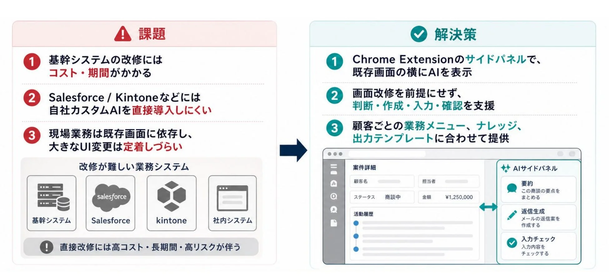 既存システムにAIを外付けするKAIZEN ENGINE for Extensionの概念図