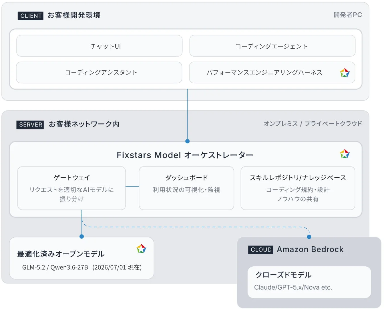 Fixstars Vegaの構成概要
