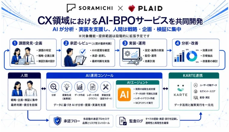 AI運用プラットフォームの概要図
