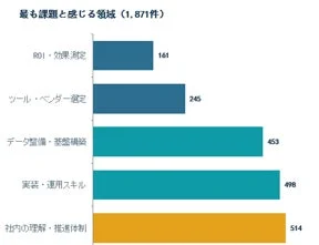 最も課題と感じる領域を示す棒グラフ