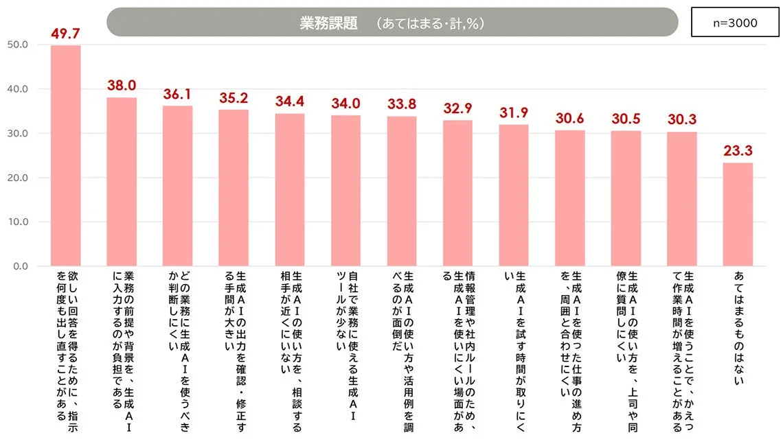 業務課題