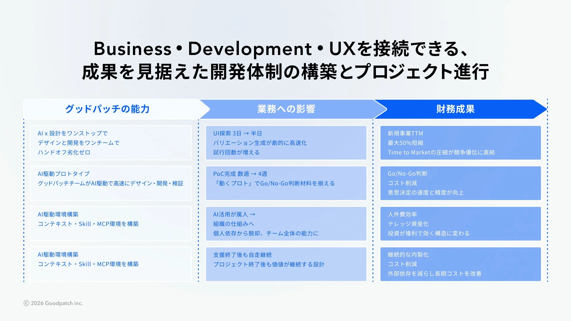 Business Development UXを接続できる、成果を見据えた開発体制の構築とプロジェクト進行