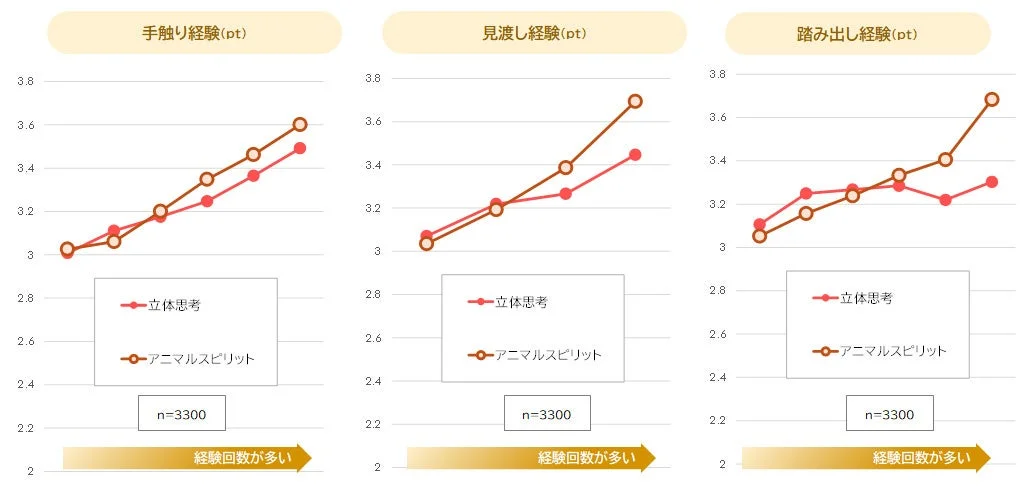 経験の多さと思考・マインドセットの関係