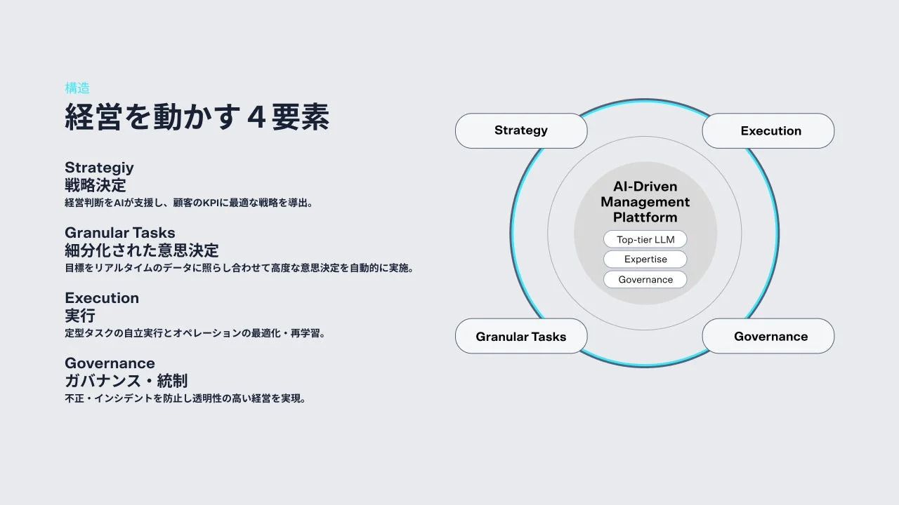 AI駆動型経営プラットフォームの4要素