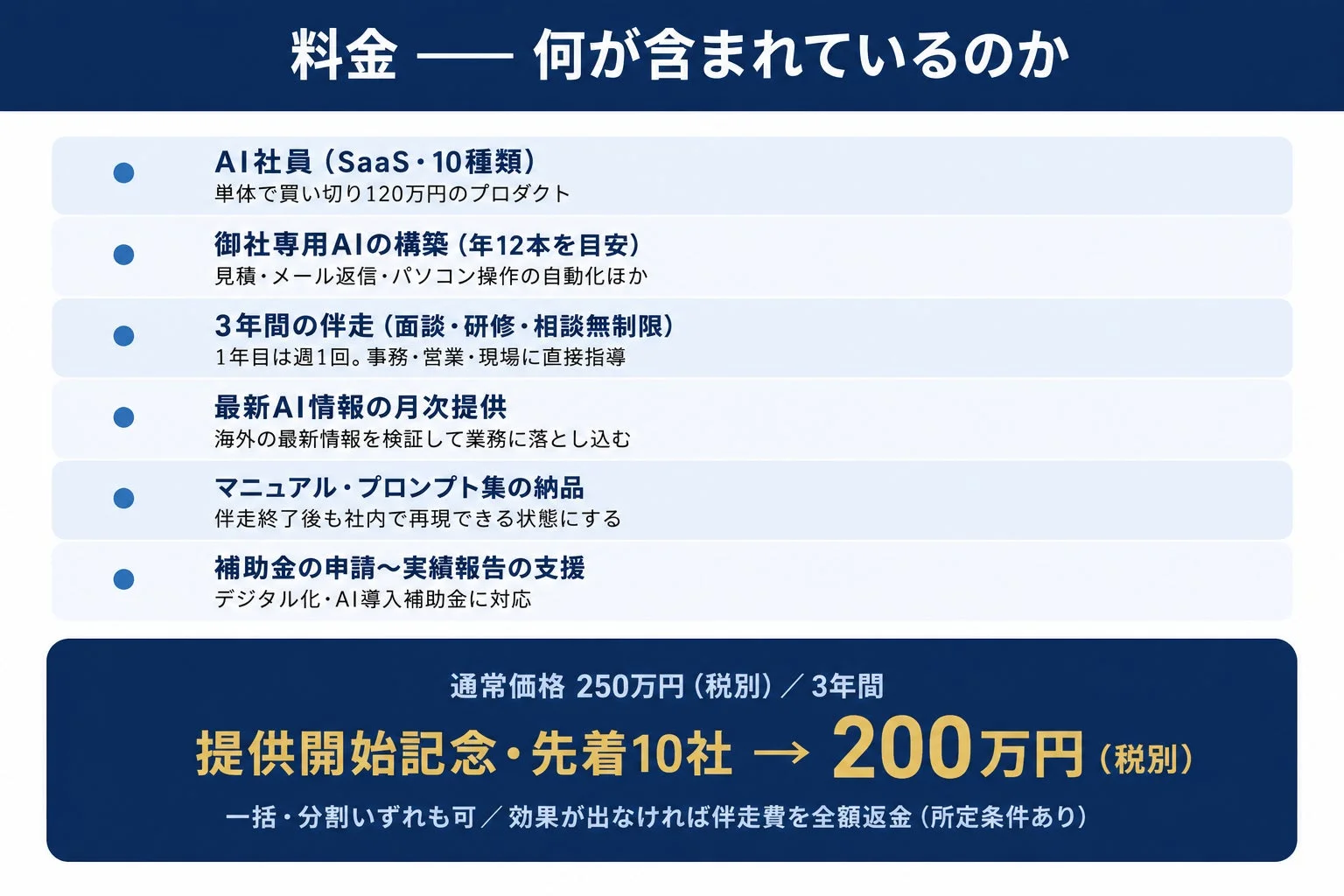 AI導入支援サービスの料金プランと詳細なサービス内容を示すスライド