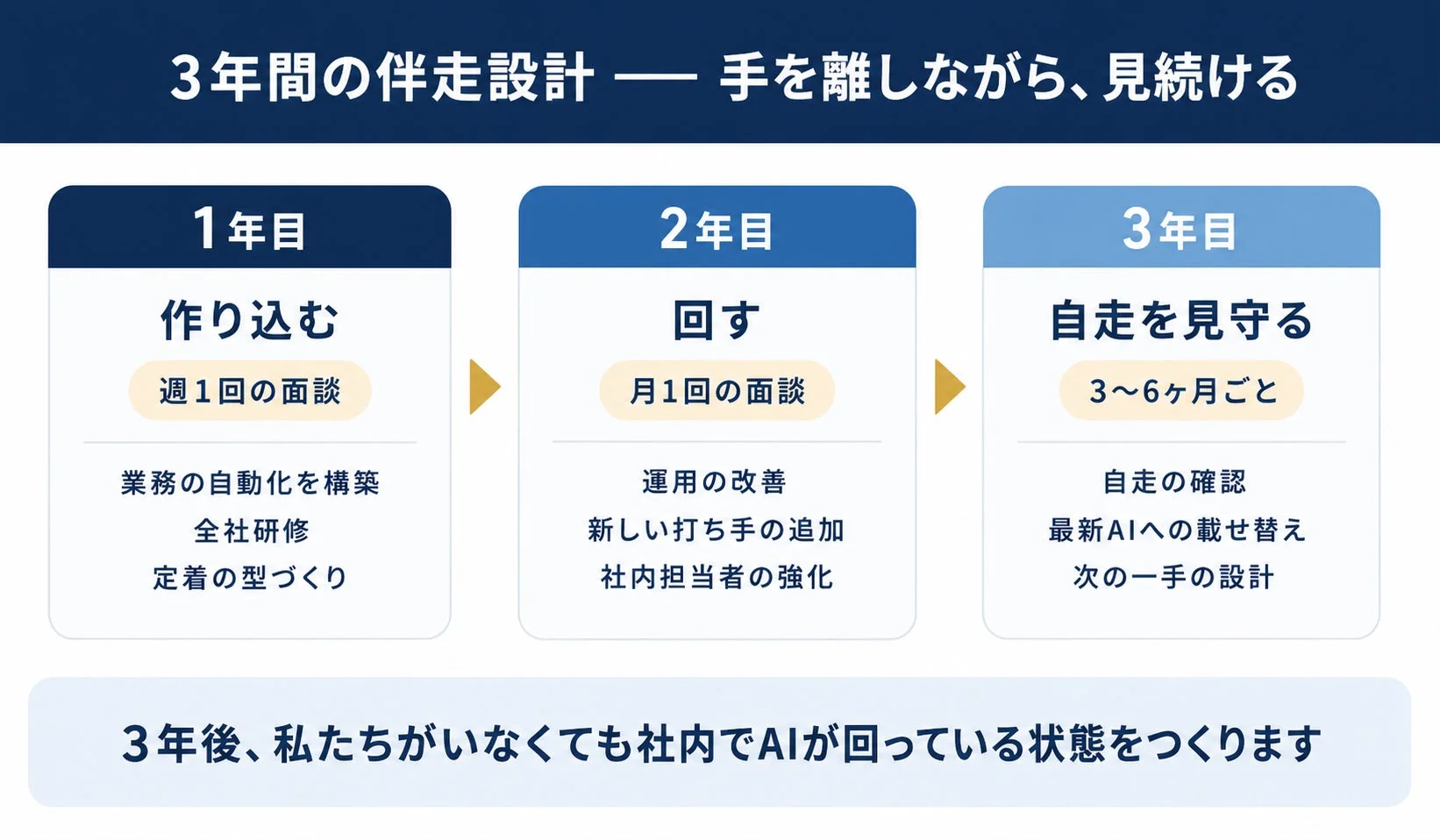 AI導入から自走までを3年間で支援するフェーズ管理図