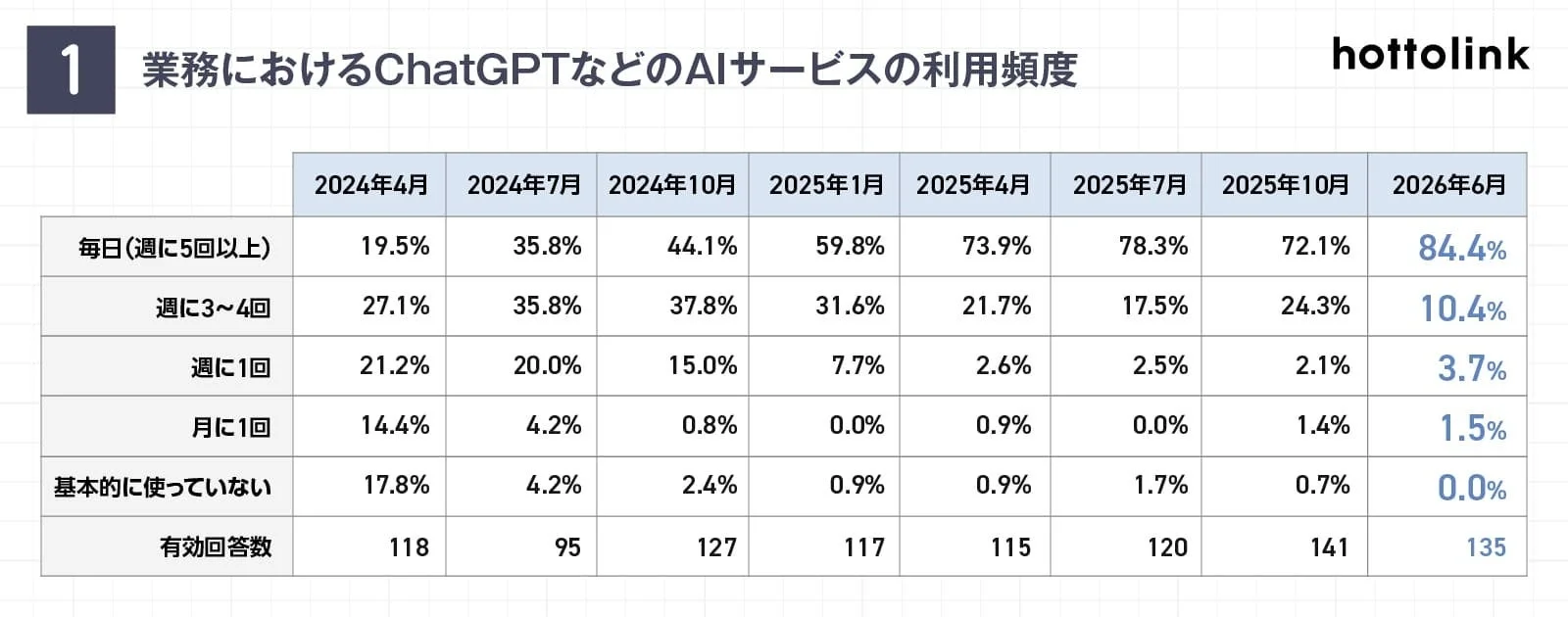 AIサービス利用頻度の推移