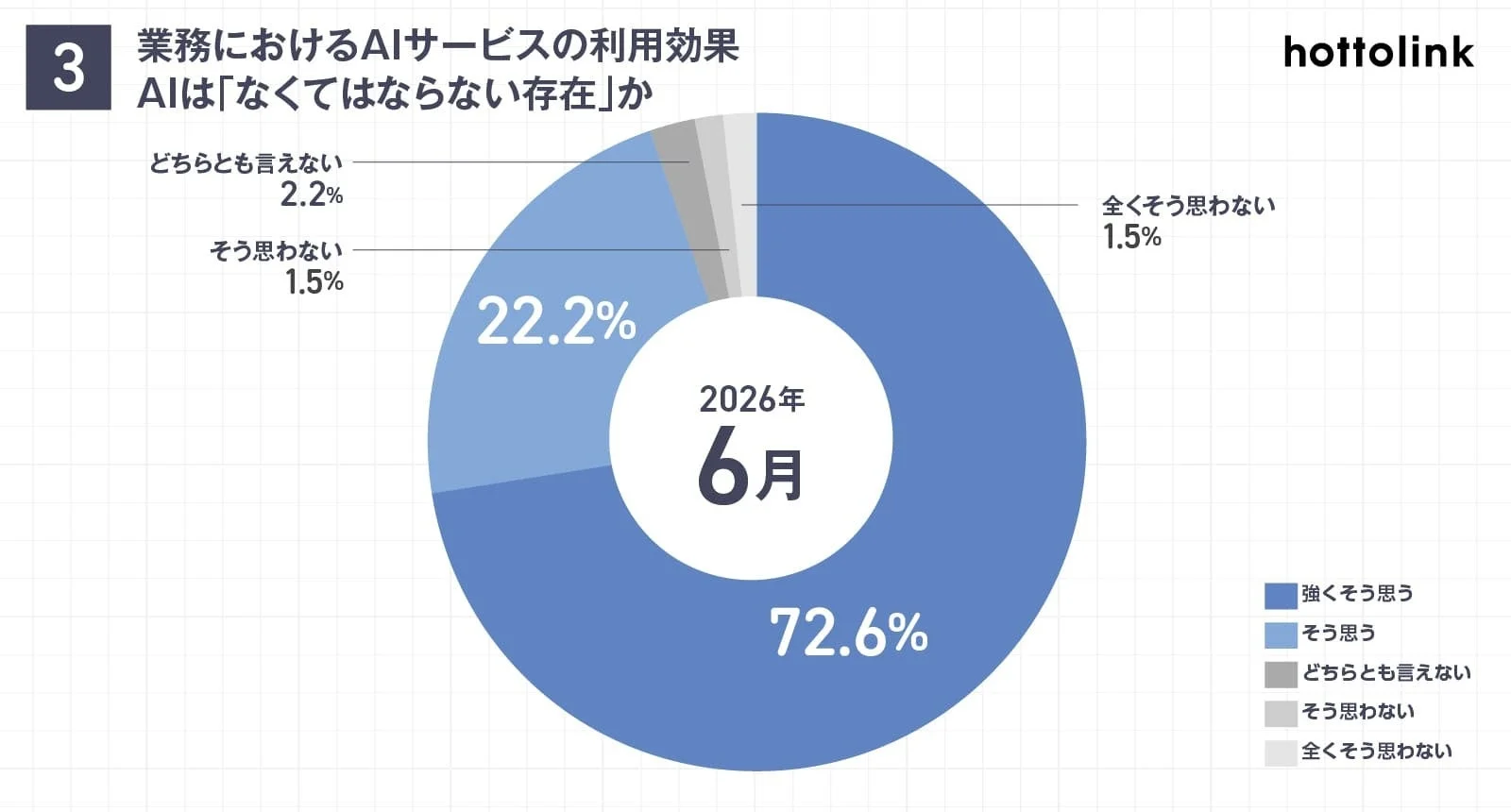 AIが「なくてはならない存在」と考える社員の割合