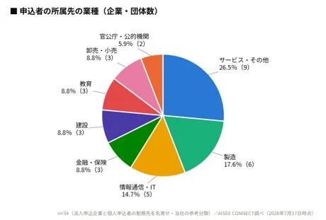 申込者の所属先の業種 (企業・団体数)