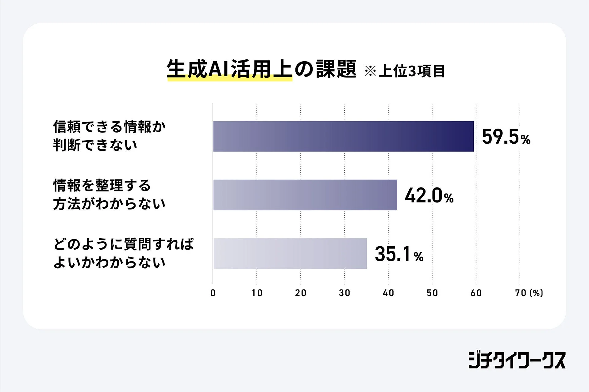 生成AI活用上の課題