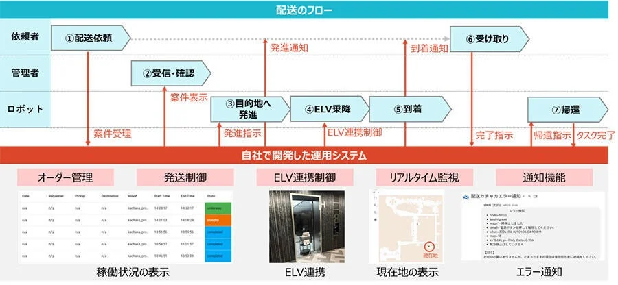 カチャカプロによる配送フローと運用システムの画面