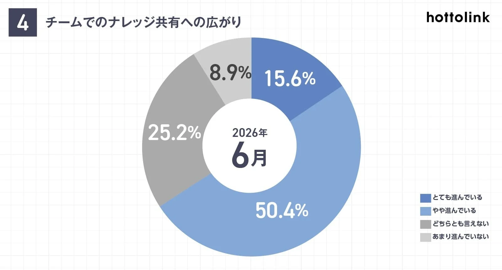 チームでのナレッジ共有の進捗度合い