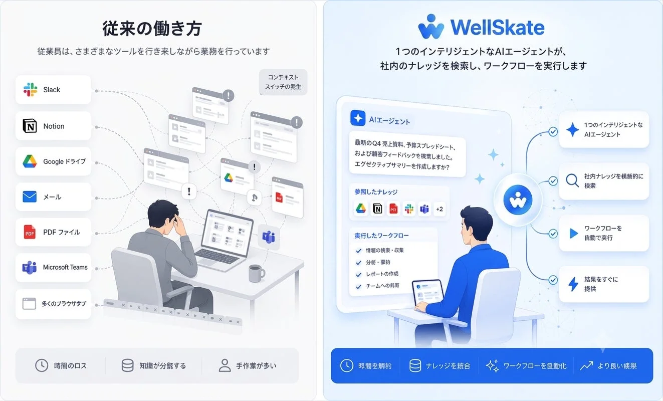 従来の働き方とWellSkateの比較
