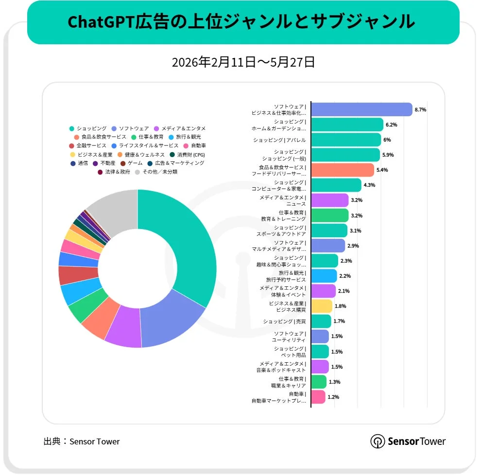 ChatGPT広告の上位ジャンル