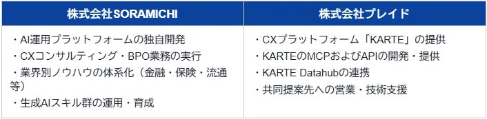 SORAMICHIとプレイドの役割