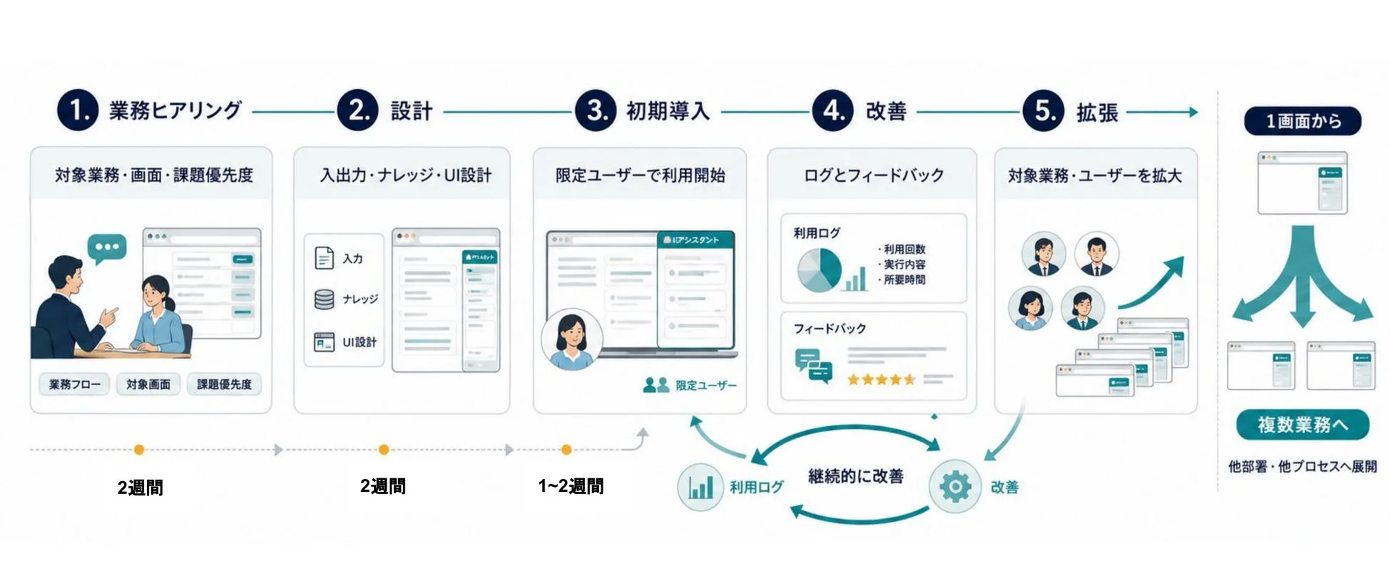 KAIZEN ENGINE for Extensionの導入から改善、拡張までのプロセス
