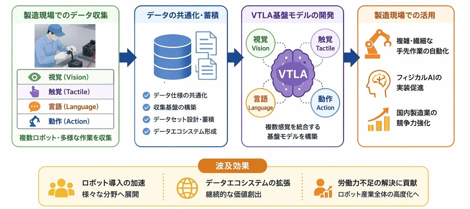 製造現場でのデータ収集からVTLA基盤モデル開発、活用までの流れ