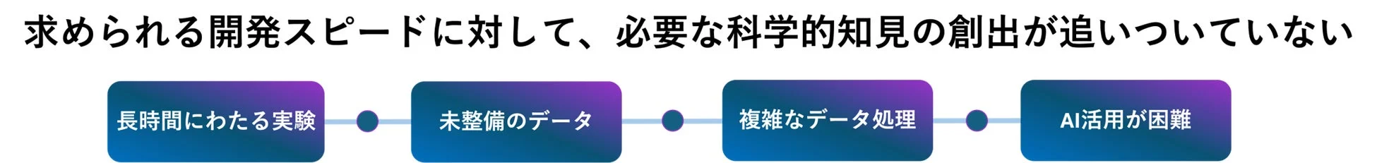 研究現場が抱える課題