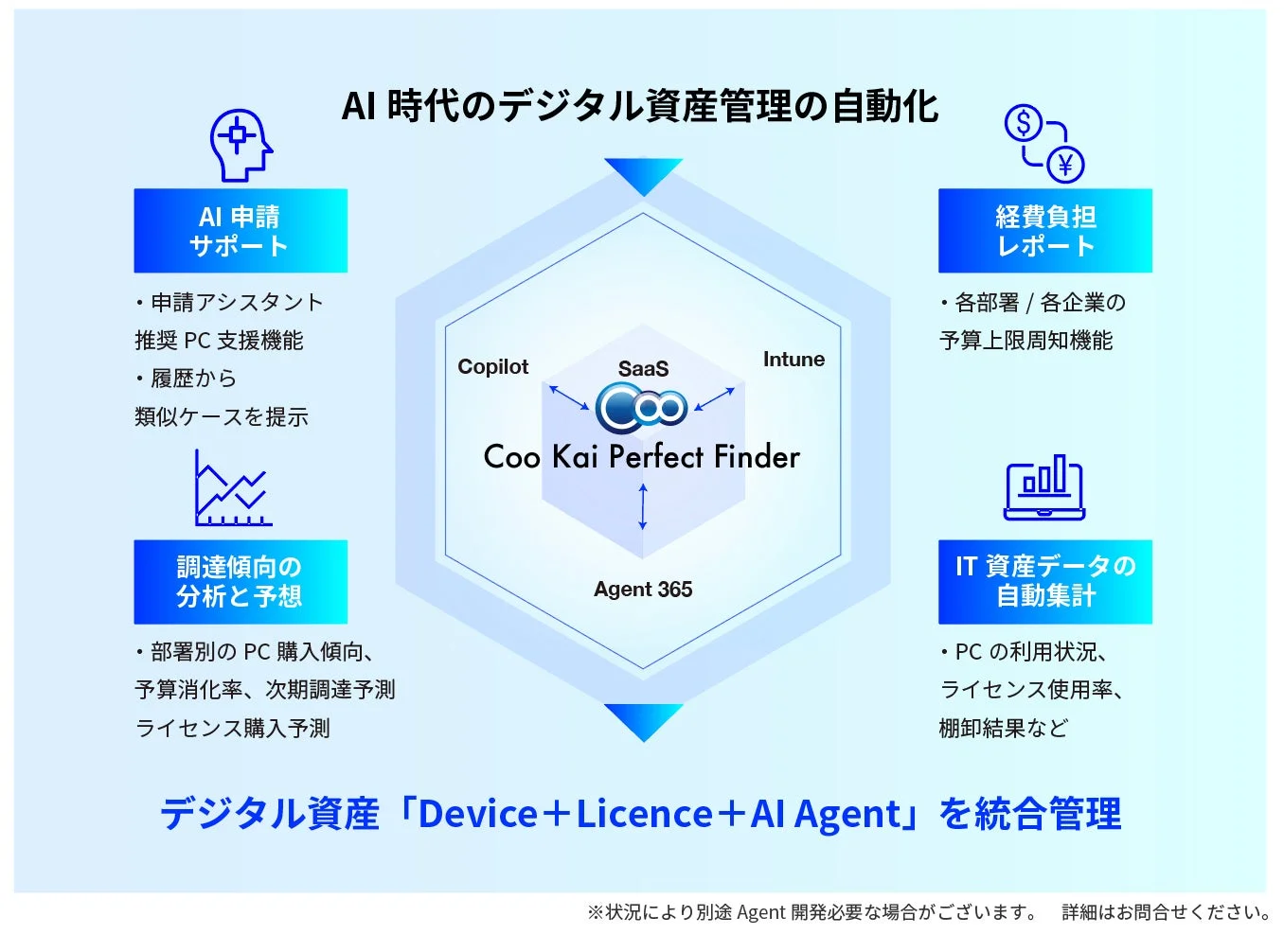 AI時代のデジタル資産管理システム「Coo Kai Perfect Finder」の概要図。AI申請サポート、調達傾向分析、経費レポート、IT資産データ自動集計を通じて、デバイス、ライセンス、AIエージェントを統合管理し、業務効率化を支援する。