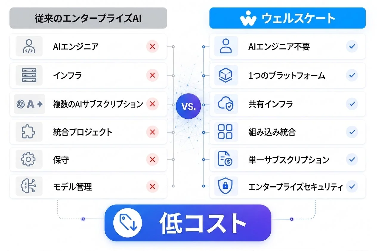 従来のエンタープライズAIとWellSkateの比較