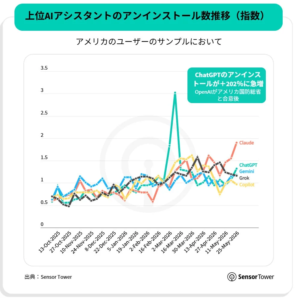AIアシスタントアンインストール数推移