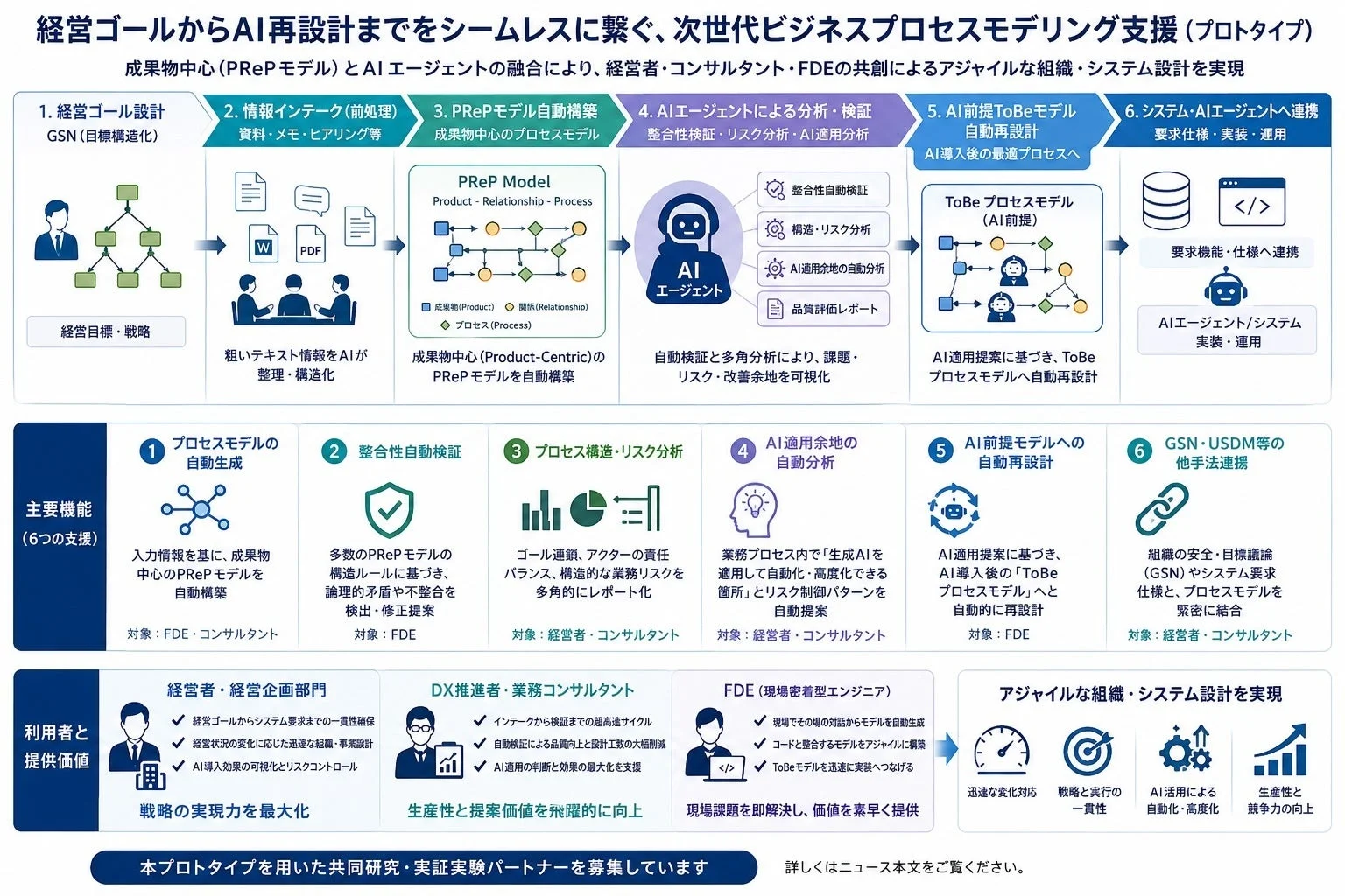 経営ゴールからAI再設計までをシームレスに繋ぐ、次世代ビジネスプロセスモデリング支援（プロトタイプ）の概要図