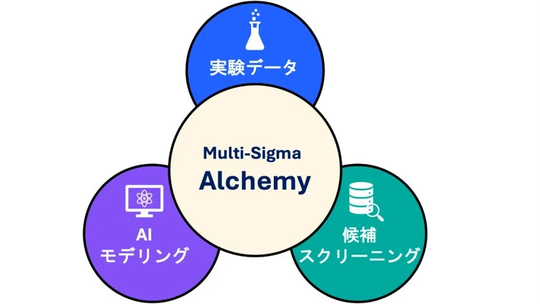 Multi-Sigma Alchemyの概要図