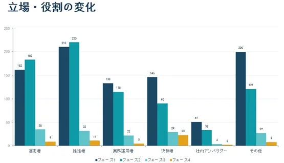 立場・役割の変化を示す棒グラフ