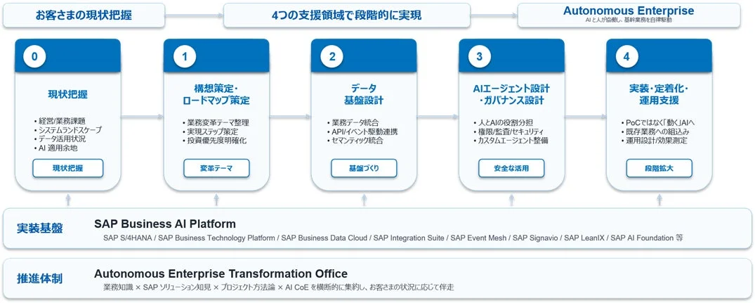 Autonomous Enterprise支援サービス概要