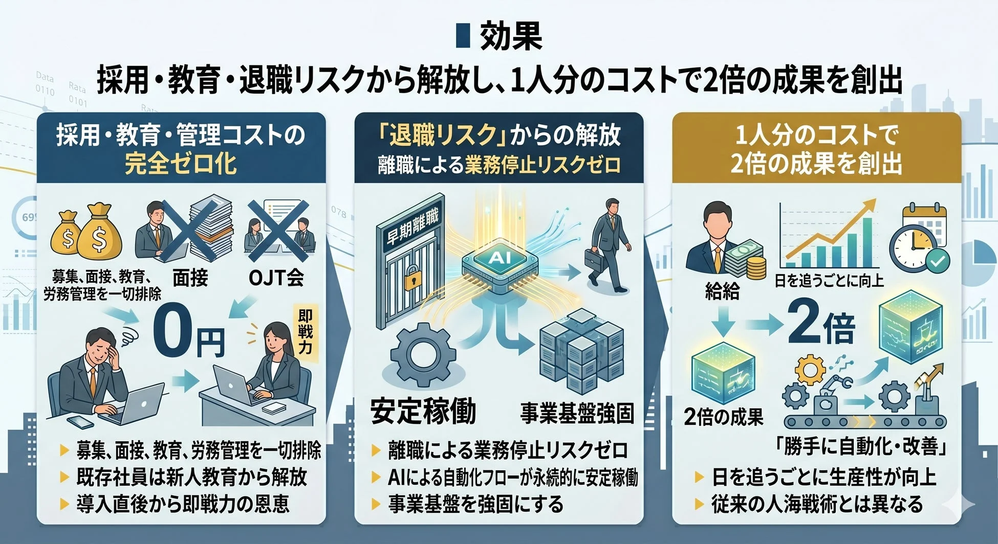 採用・教育・退職リスクからの解放と2倍の成果