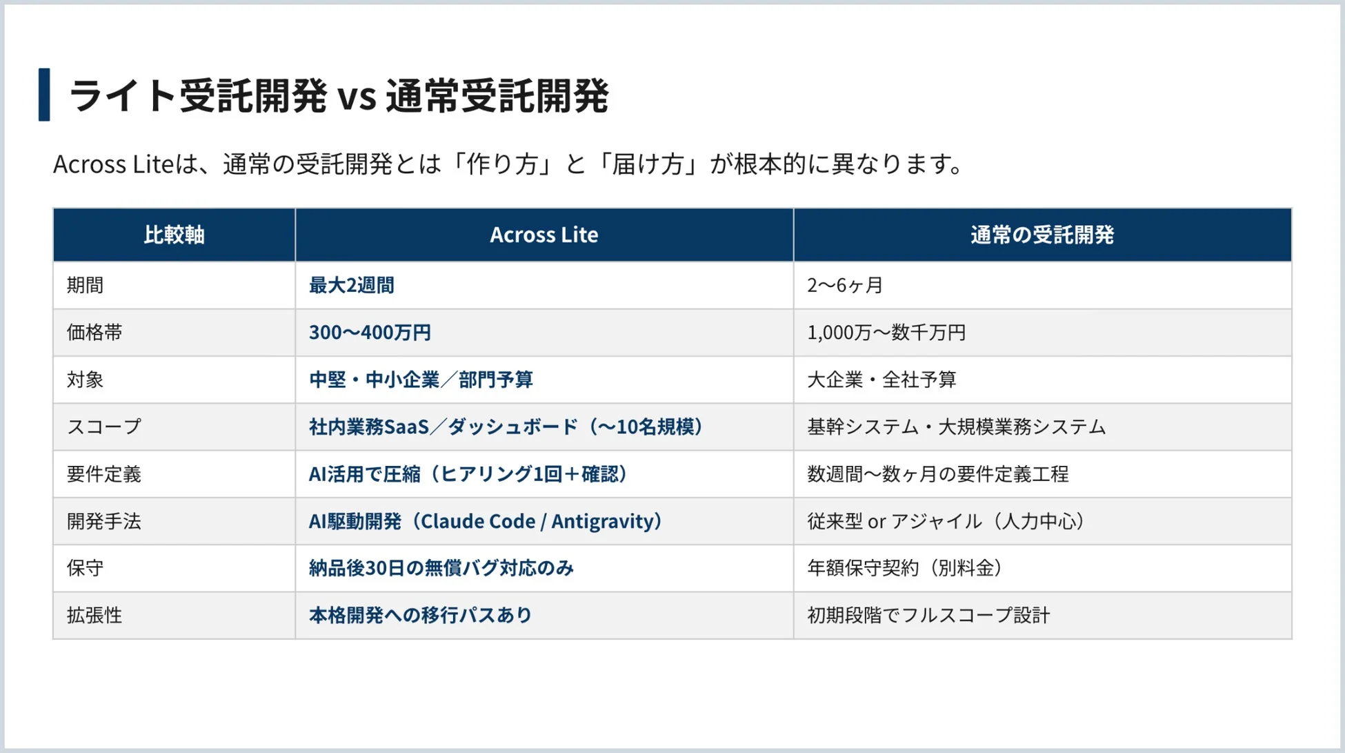 ライト受託開発と通常受託開発の比較