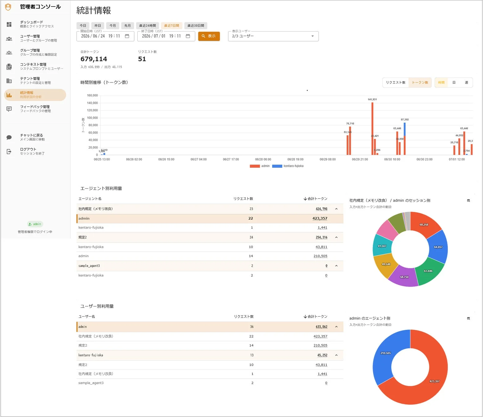 管理者コンソールに表示された統計情報ダッシュボード。