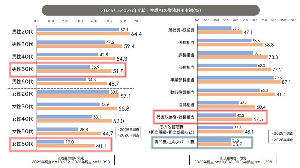 性年代別・役職別の利用率