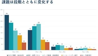 課題が段階とともに変化する棒グラフ