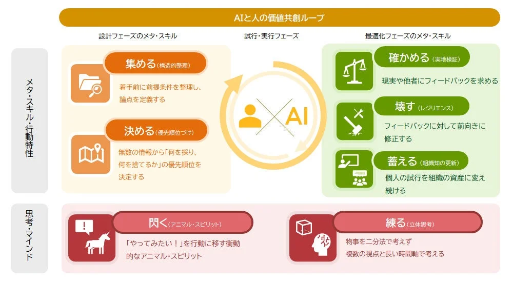 メタ・スキルとAI環境ハイパフォーマー特性の図