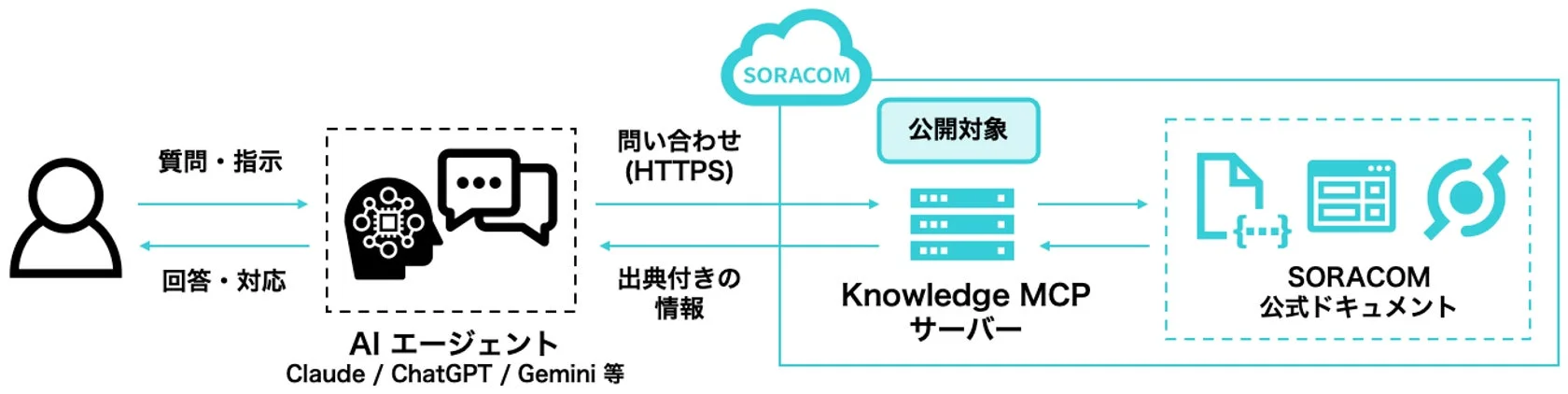 AIエージェントがSORACOM公式ドキュメントを参照するシステムフロー
