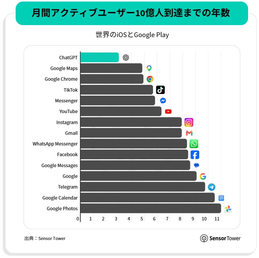 MAU10億人到達までの年数
