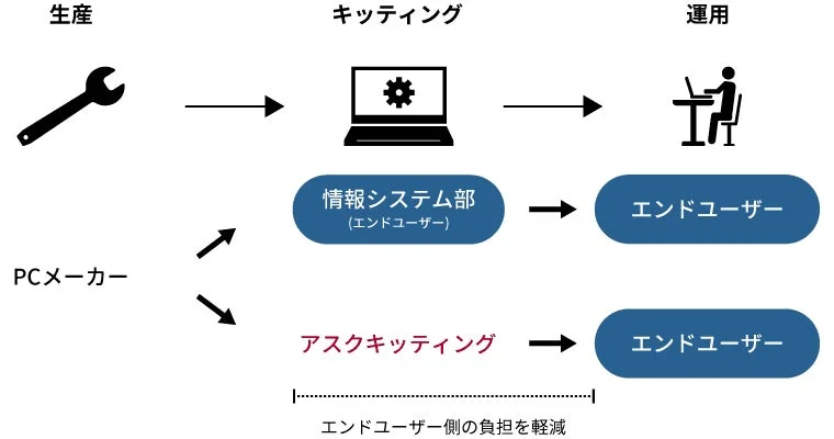 キッティングサービスの業務フロー図