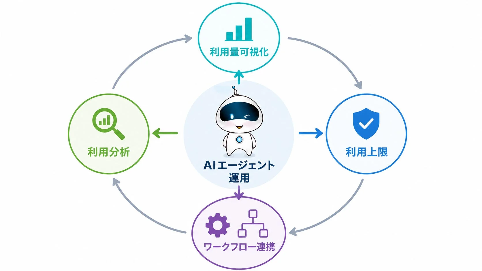 AIエージェントの運用サイクル
