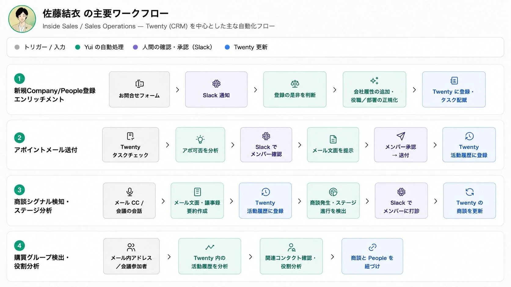 営業領域を担うAIエージェントの主要ワークフロー